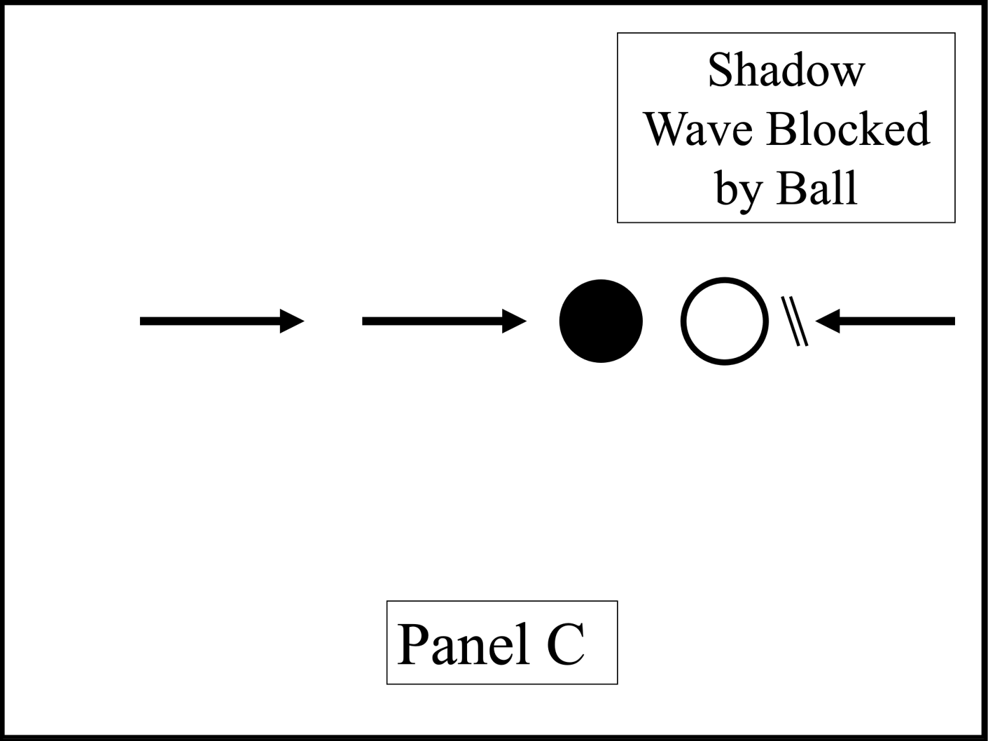 A diagram of a shadow wave blocked by a ball.