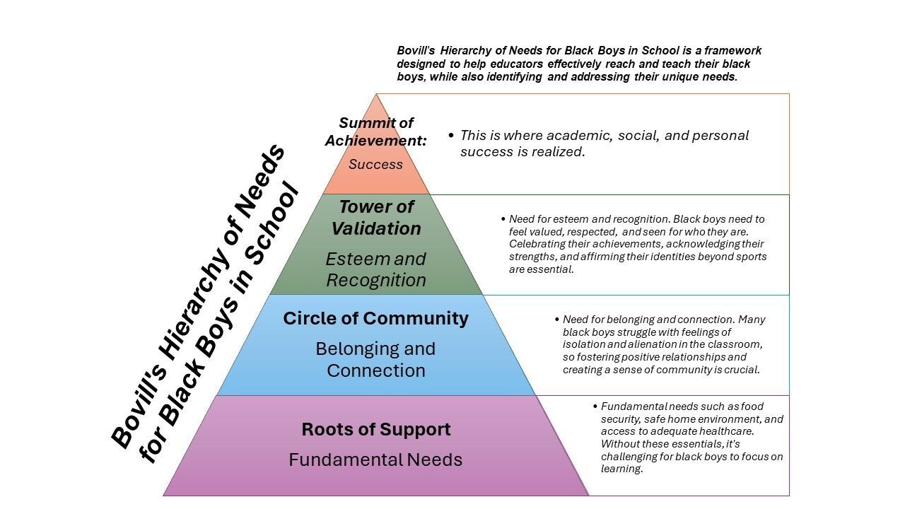 Bovill's Hierarchy of Needs for Black Boys in School