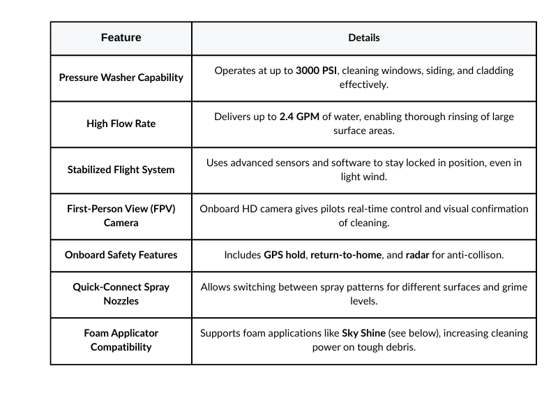 Table detailing drone features: pressure washer, high flow rate, stabilized flight system, FPV camera, safety features, quick-connect spray nozzles, and foam applicator.