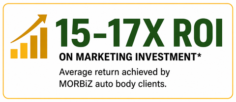 Gold chart icon with bold green text: “15–17X ROI on marketing investment” and smaller return statement.