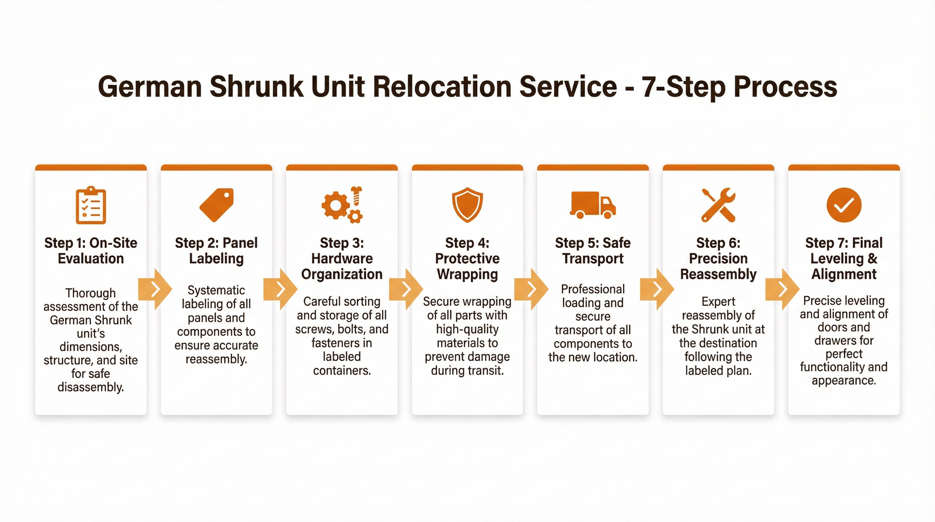 A 7-step process infographic for German Shrunk Unit Relocation Service, using orange icons and text boxes in a flow.