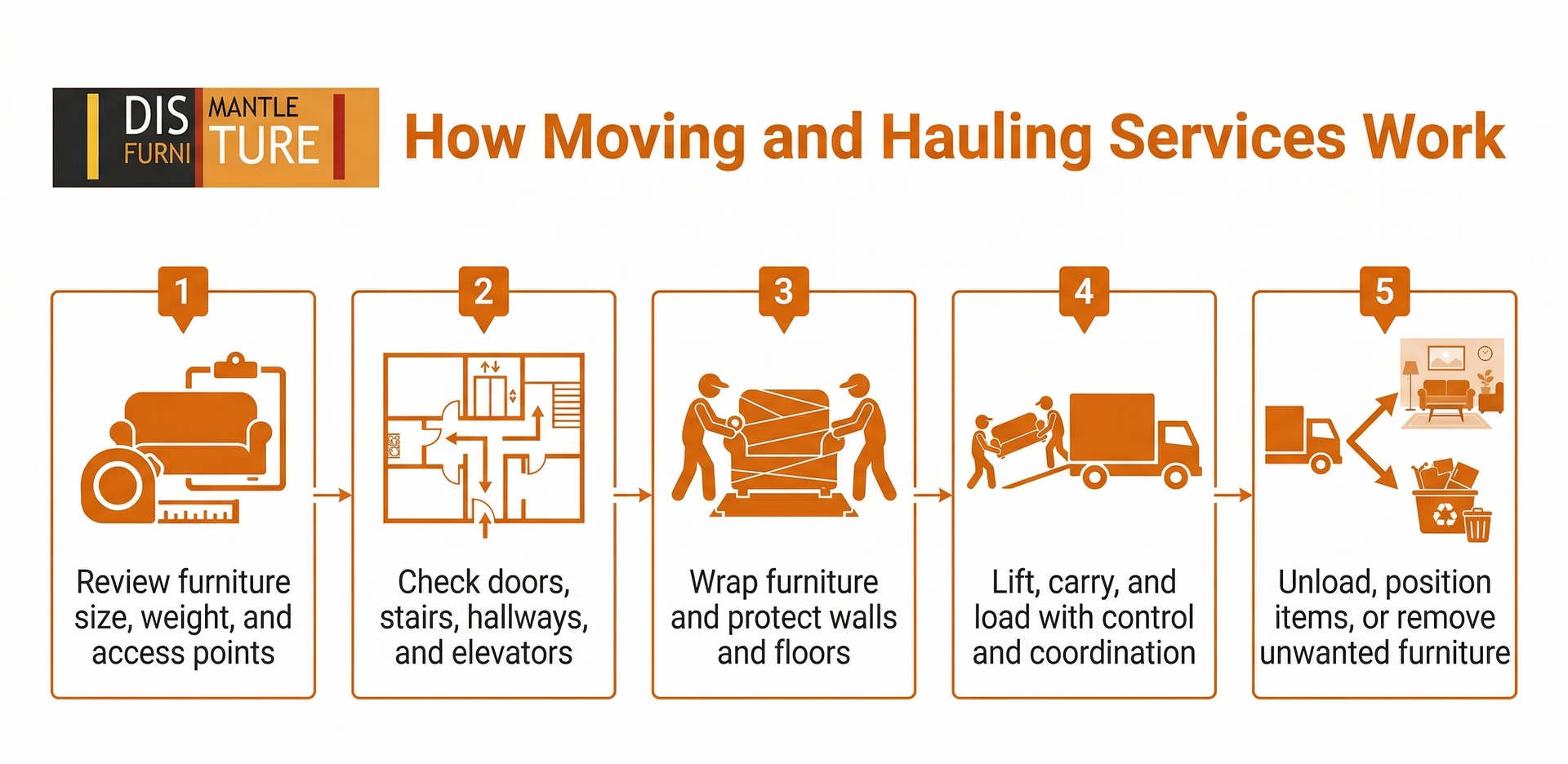 A 5-step infographic titled