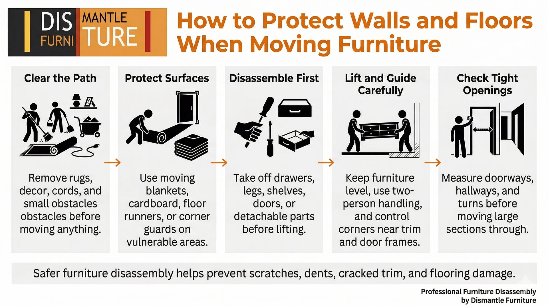 Infographic showing five steps to protect walls and floors when moving furniture: clear paths, cover floors, disassemble.