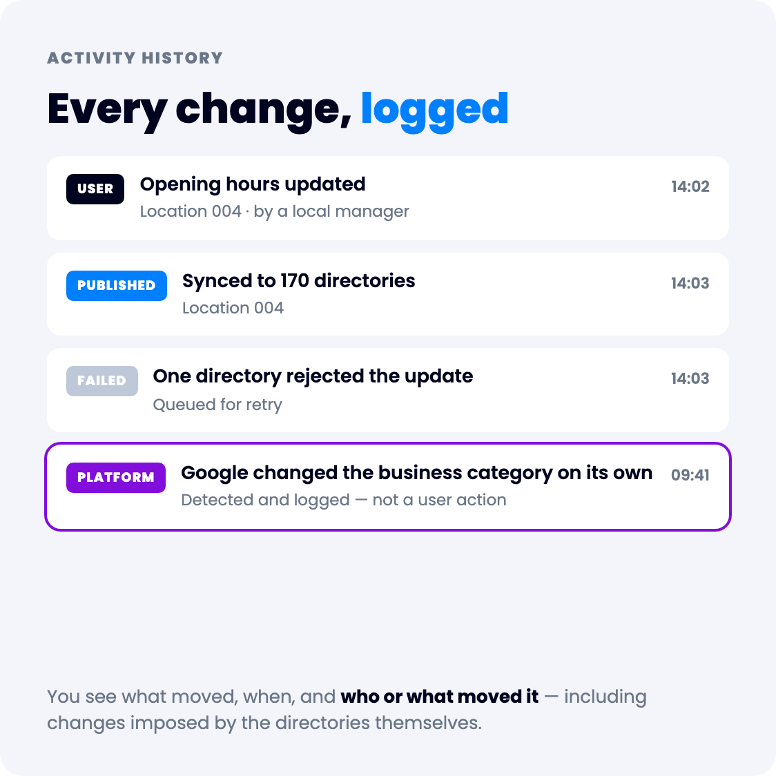 Activity history: user changes, publications, failures and changes imposed by Google