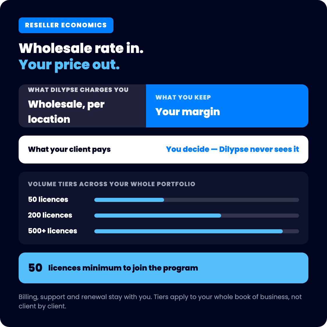 Reseller economics: Dilypse charges a wholesale rate per location, the agency keeps the margin and sets the retail price, with volume tiers from 50 licences