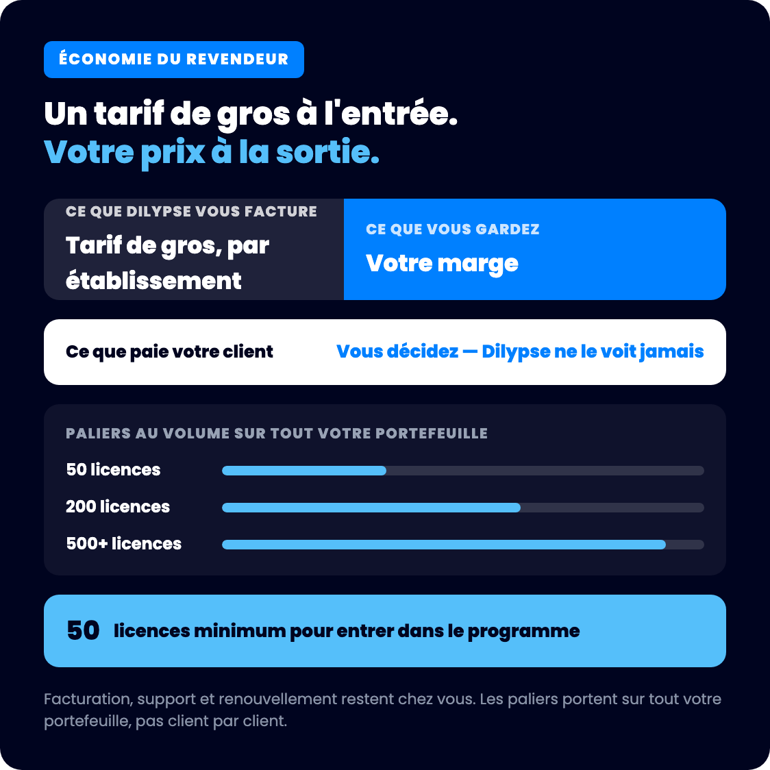 Économie du revendeur : Dilypse facture un tarif de gros par établissement, l'agence garde la marge et fixe le prix de vente, avec des paliers au volume dès 50 licences