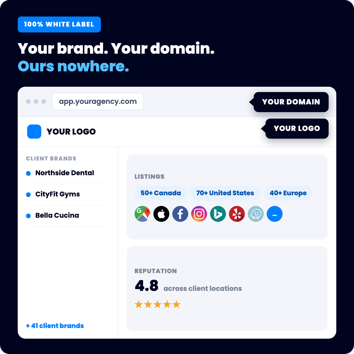 White label reseller dashboard on the agency's own domain and logo, with client brands listed separately, listings synced to more than 160 directories and a 4.8 reputation score across client locations