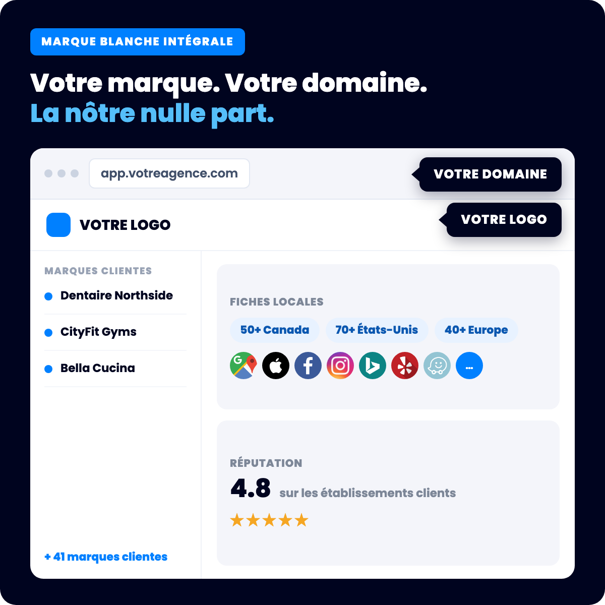 Tableau de bord revendeur en marque blanche sur le domaine et le logo de l'agence, avec les marques clientes listées séparément, les fiches synchronisées sur plus de 160 annuaires et une note de réputation de 4,8