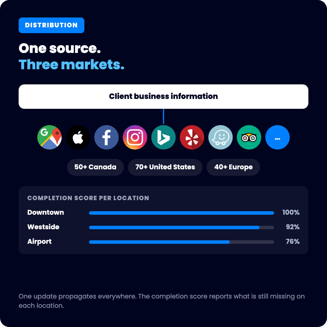 Distribution diagram: client business information pushed from one source to more than 160 directories — 50+ Canada, 70+ United States, 40+ Europe — with a completion score per location