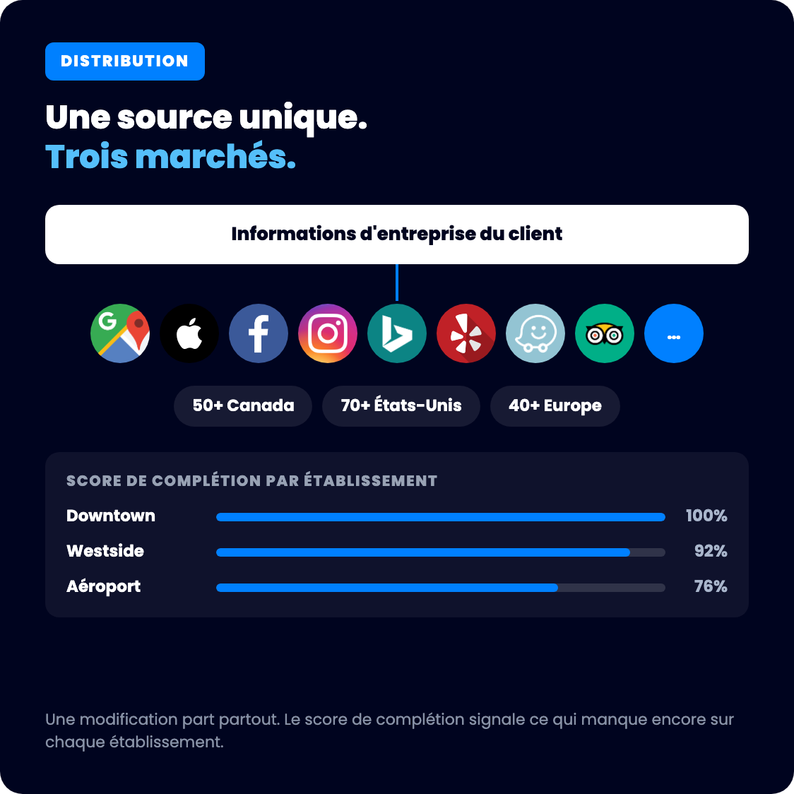 Schéma de distribution : les informations d'entreprise du client poussées depuis une source unique vers plus de 160 annuaires — 50+ Canada, 70+ États-Unis, 40+ Europe — avec un score de complétion par établissement