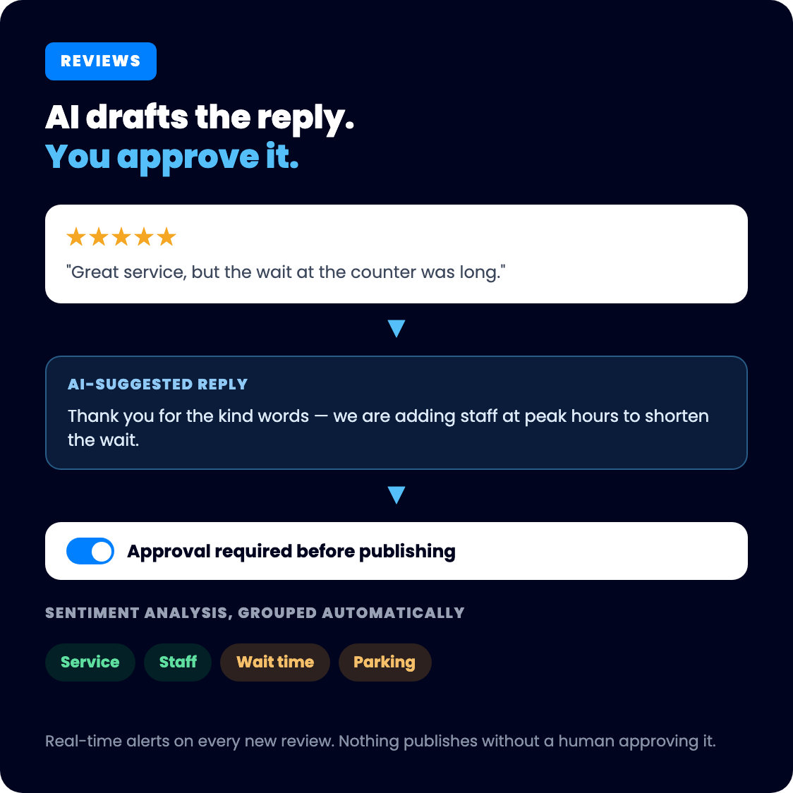 Review workflow: a customer review, an AI-suggested reply, a mandatory approval step before publishing, and sentiment analysis grouping strengths and weaknesses