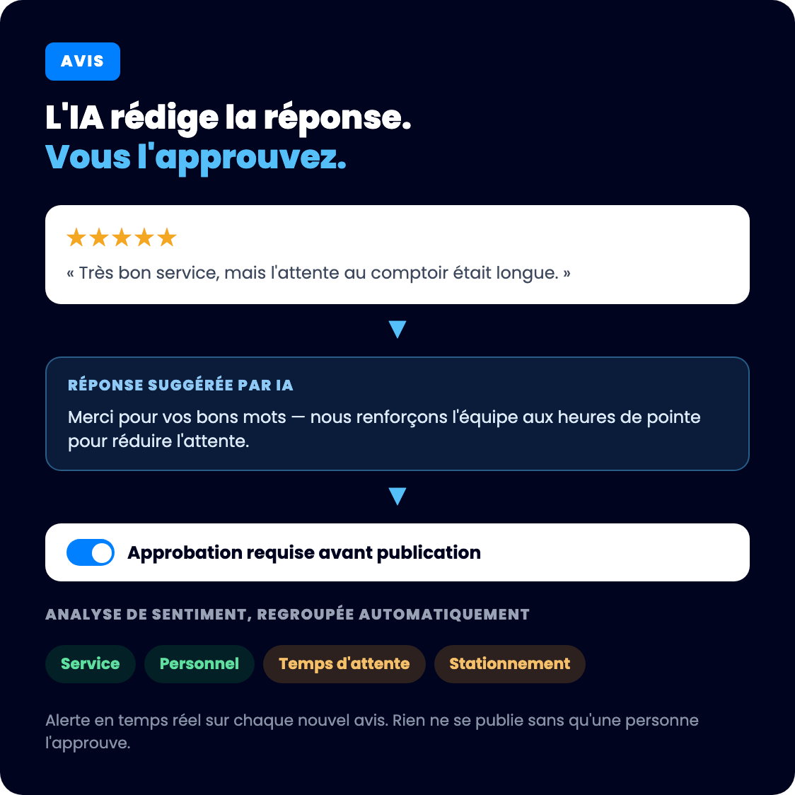 Flux des avis : un avis client, une réponse suggérée par IA, une étape d'approbation obligatoire avant publication, et l'analyse de sentiment qui regroupe forces et faiblesses