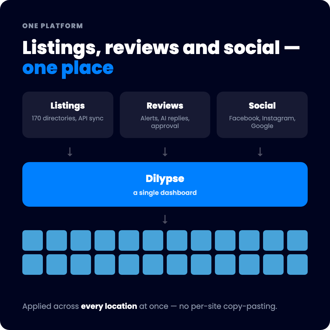 One platform diagram: listings, reviews and social converge into a single dashboard