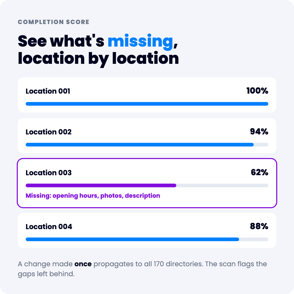 Completion score per location, with missing information flagged