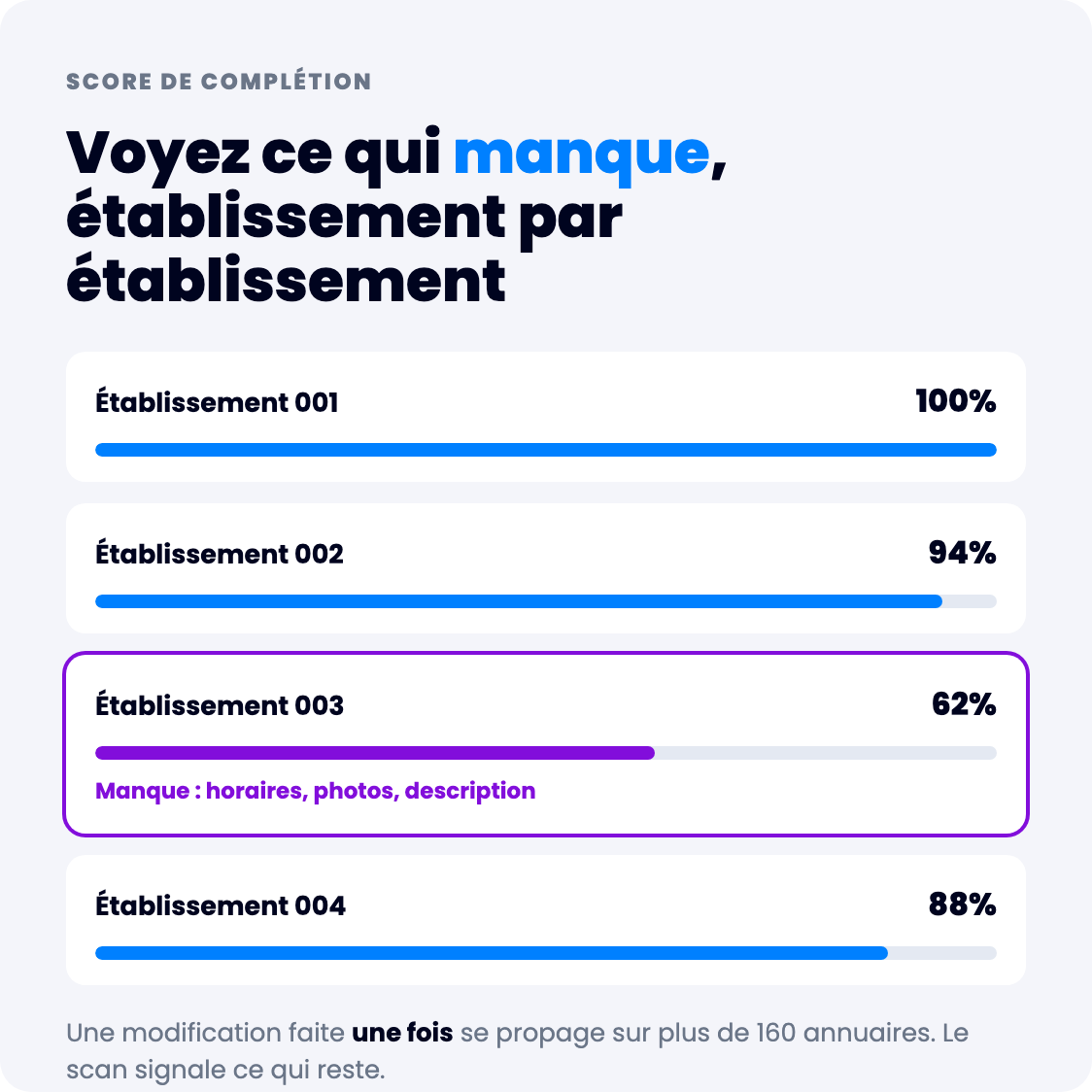 Score de complétion par établissement, avec les informations manquantes signalées
