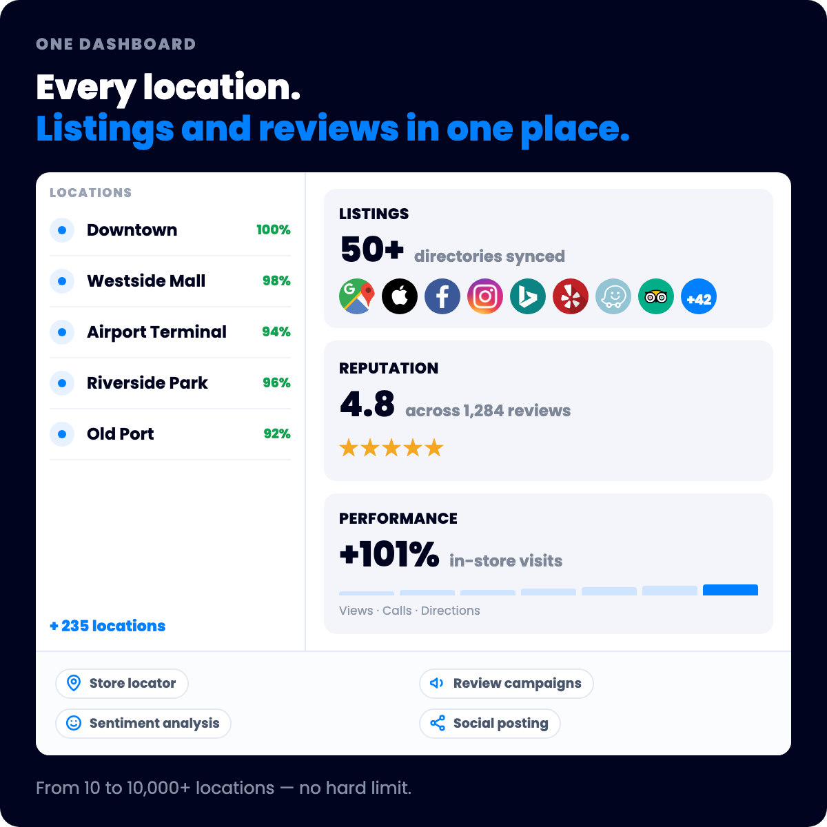Dilypse dashboard: five locations with completion scores, listings synced to 50+ directories, a 4.8 reputation score and in-store visit performance, plus store locator, review campaigns, sentiment analysis and social posting