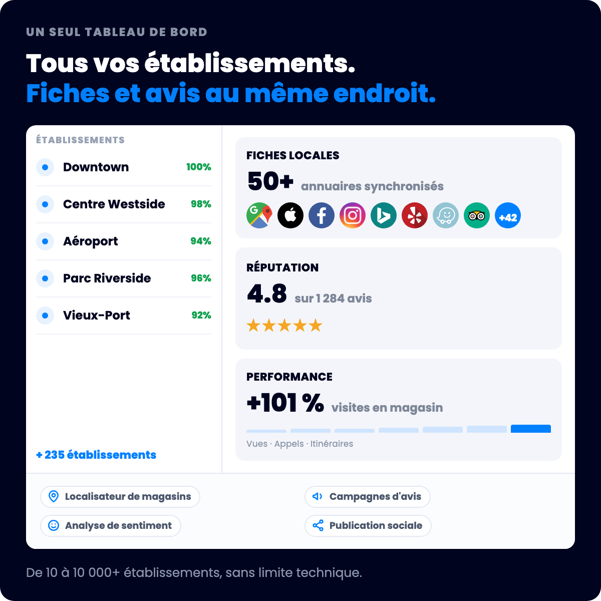 Tableau de bord Dilypse : cinq établissements avec leur score de complétion, fiches synchronisées sur plus de 50 annuaires, note de réputation de 4,8 et performance des visites en magasin, avec localisateur de magasins, campagnes d'avis, analyse de sentiment et publication sociale