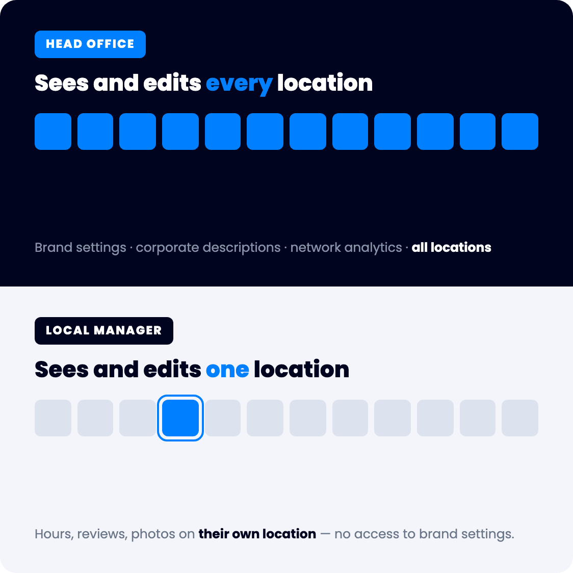 Permissions diagram: Head Office sees every location, a local manager sees only their own