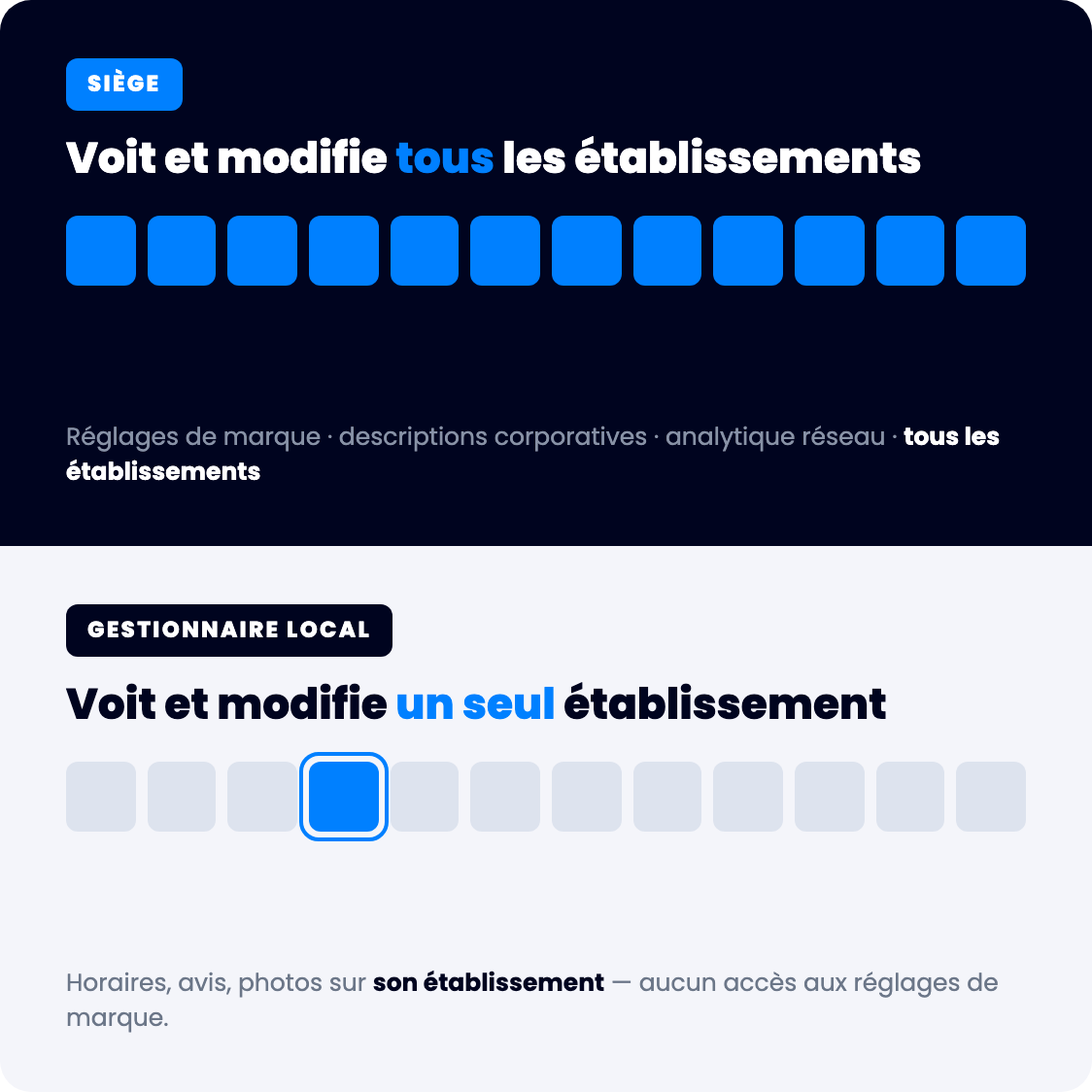Schéma des permissions : le siège voit tous les établissements, le gestionnaire local uniquement le sien