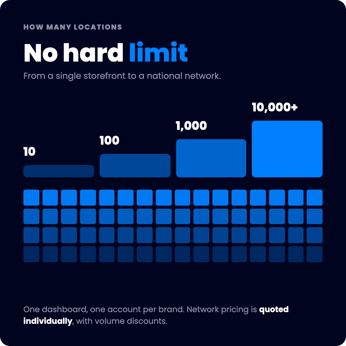 Scale diagram: Dilypse manages from 10 to 10,000+ locations with no hard limit