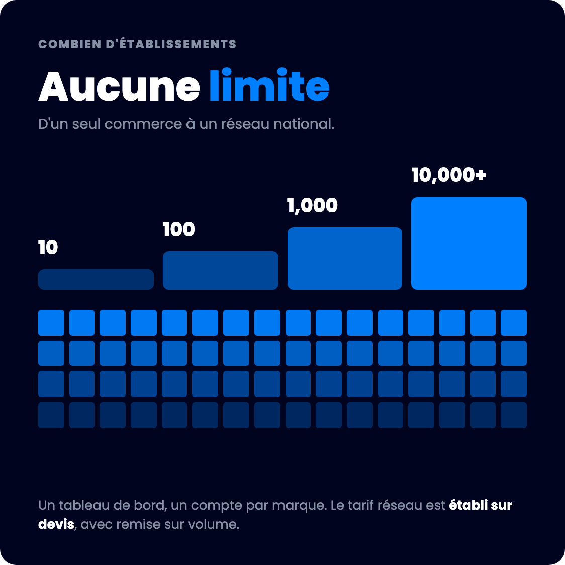 Schéma d'échelle : Dilypse gère de 10 à 10 000+ établissements, sans limite technique