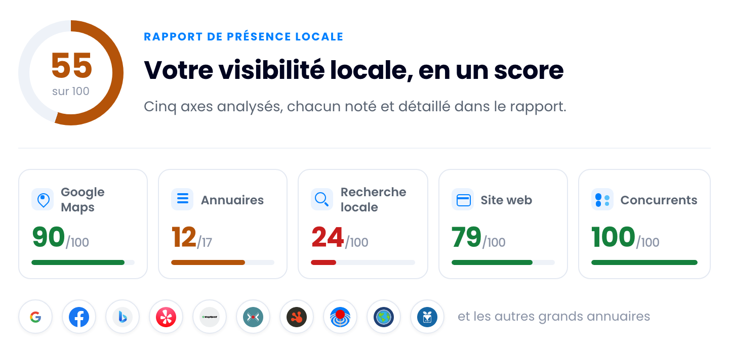 Résultat de scan : le score global de présence locale, la note de chacun des cinq axes analysés, et les logos des principaux annuaires vérifiés