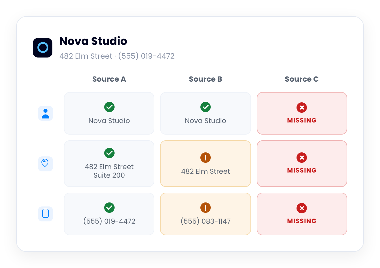 Matrix comparing name, address and phone number across three sources: one in agreement, one diverging, one where the listing is missing