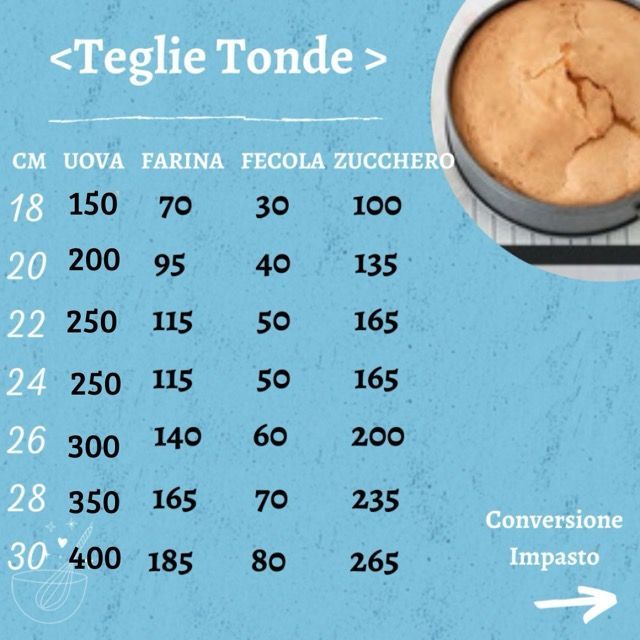 Una tabella che mostra la quantità di ingredienti necessari per preparare una torta