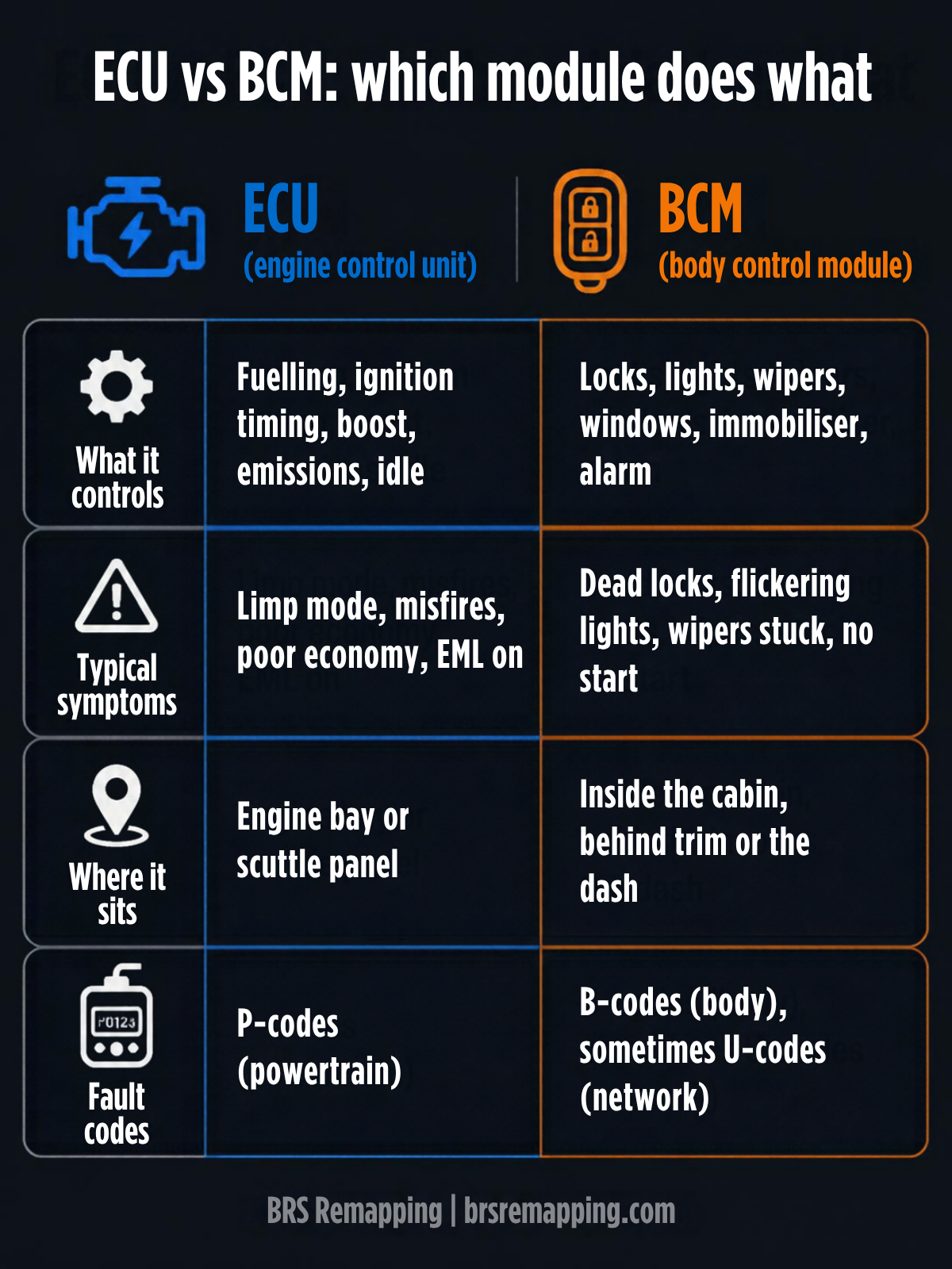 what does a bcm vs ecu do
