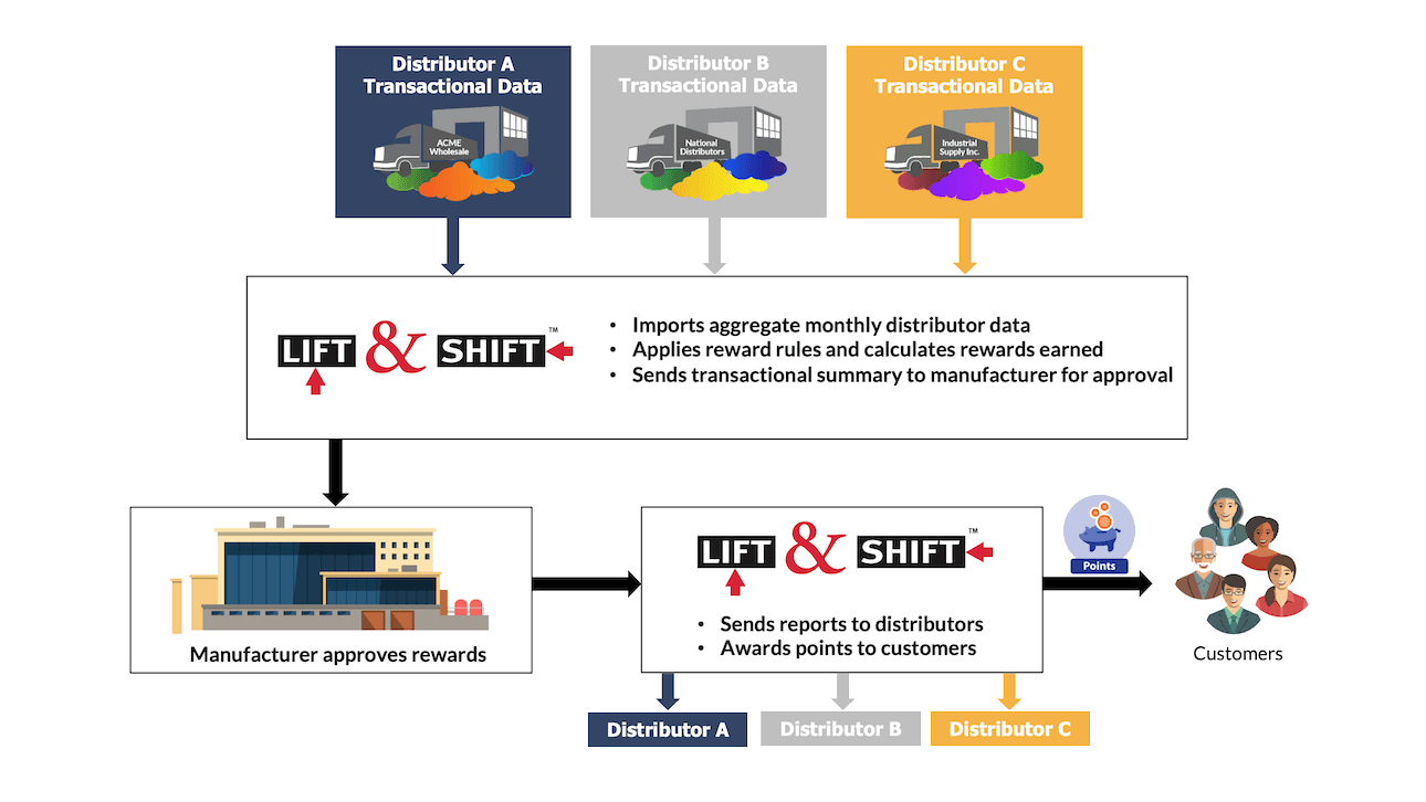 Lift & Shift Distributor Data Direct