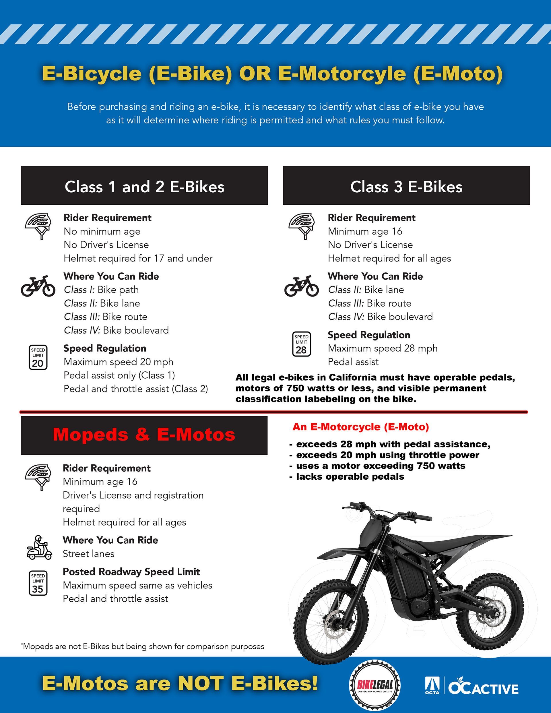 Infographic showing how to identify a legal E-bike and the classifications versus an illegal e-motorcycle (e-moto)