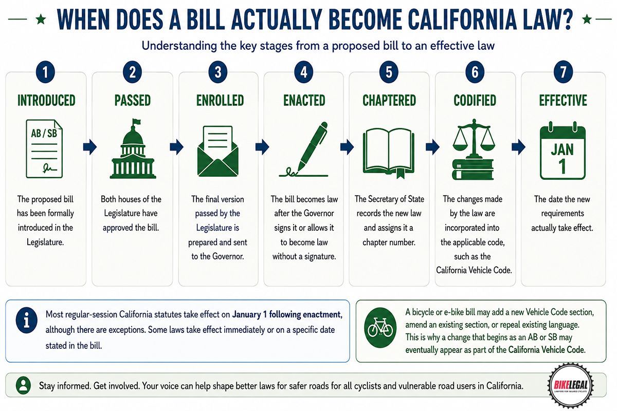 Visual infographic describing the 7 steps of how a California Bill becomes a law. Introduced, Passed, Enrolled, Enacted, Chaptered, Codified, Effective.