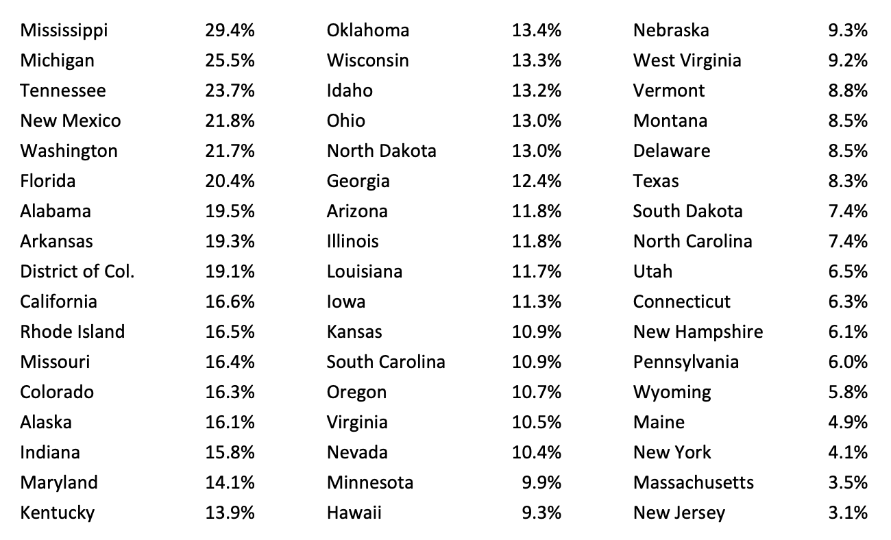 Percentage of Uninsured drivers