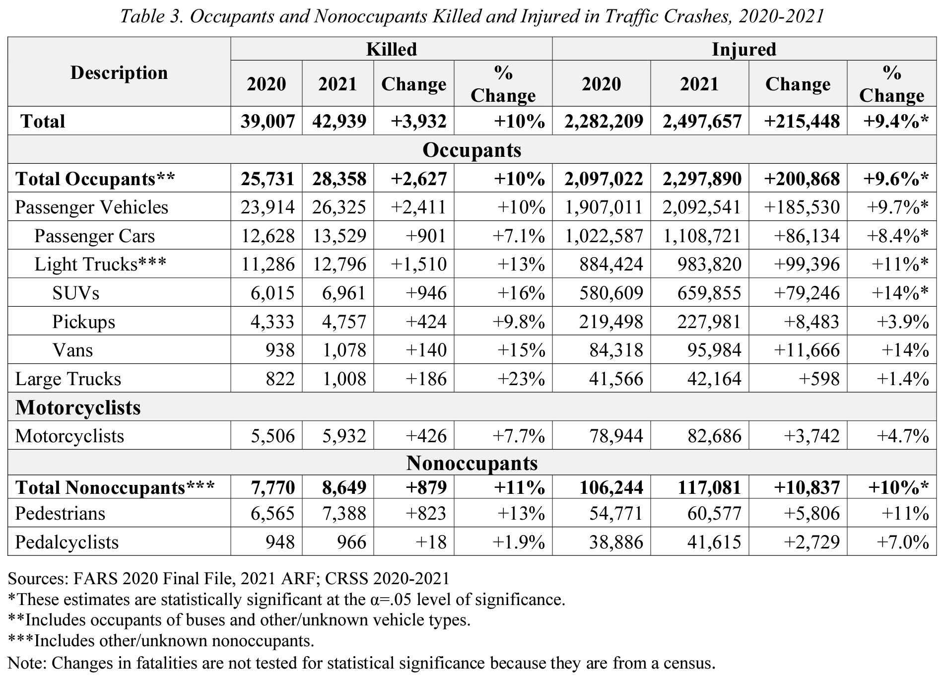 NHTSA 2021 Motor Vehicle  Fatality and Injury Statistics Chart