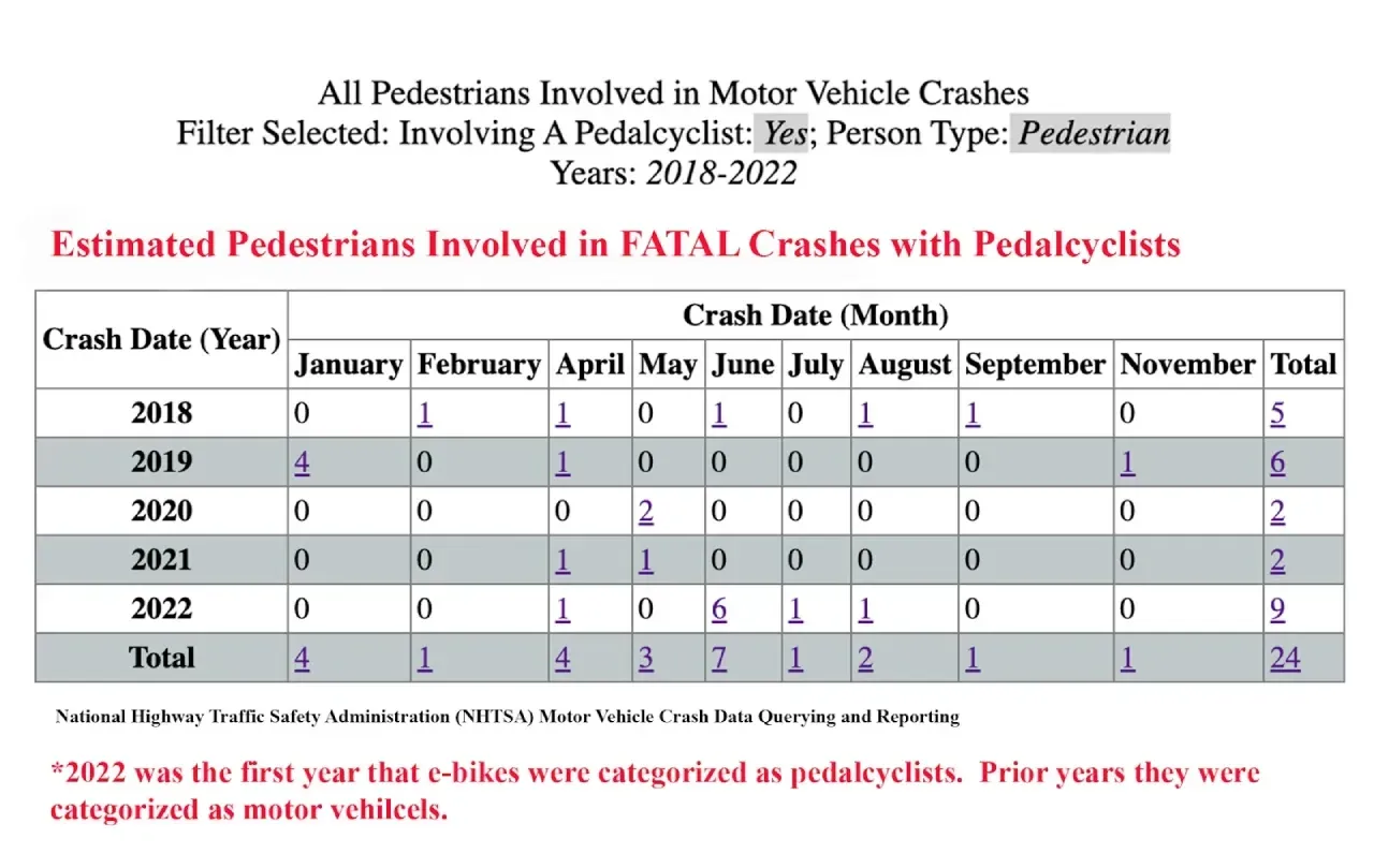 Chart of Fatalities due to collisions involving pedal-cyclists and pedestrians