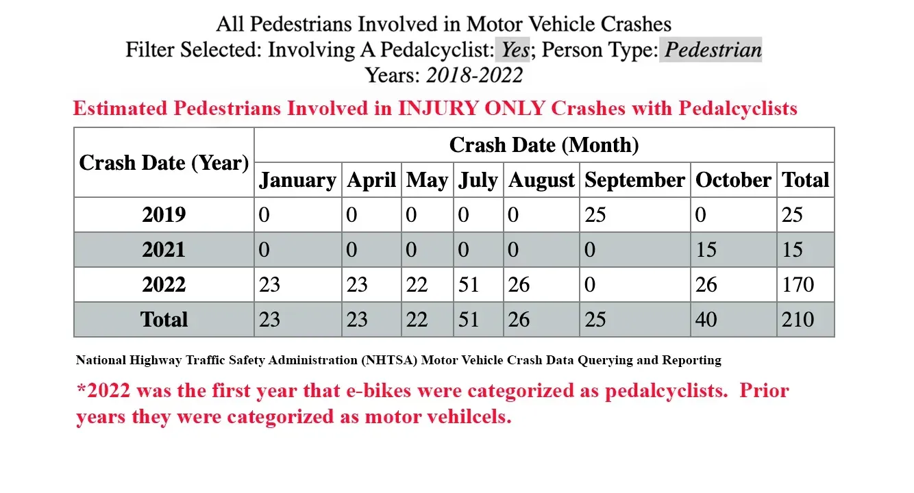 Chart of Injury Only collisions involving pedal-cyclists and pedestrians from 2019-2022