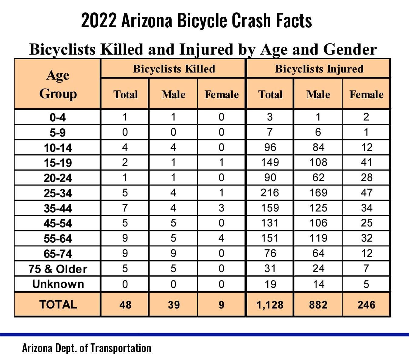 in 2022 arizona reported 1159 bicycle accidents