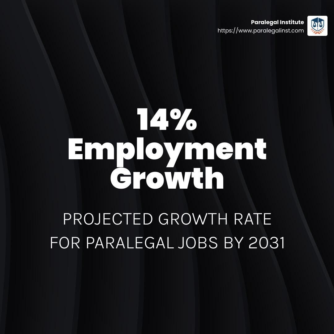 A black background with white text that says `` employment growth projected growth rate for paralegal jobs by 2031 ''.