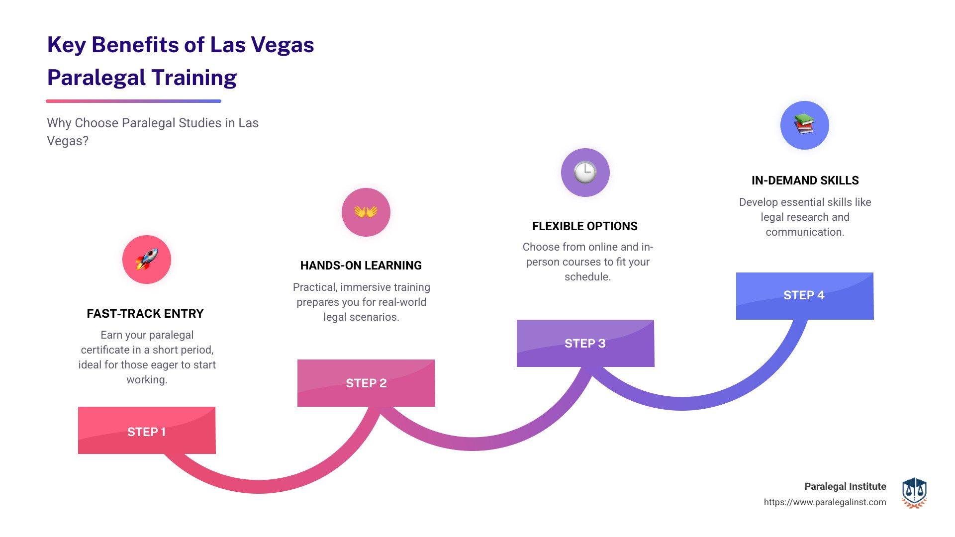 A diagram showing the key benefits of las vegas.