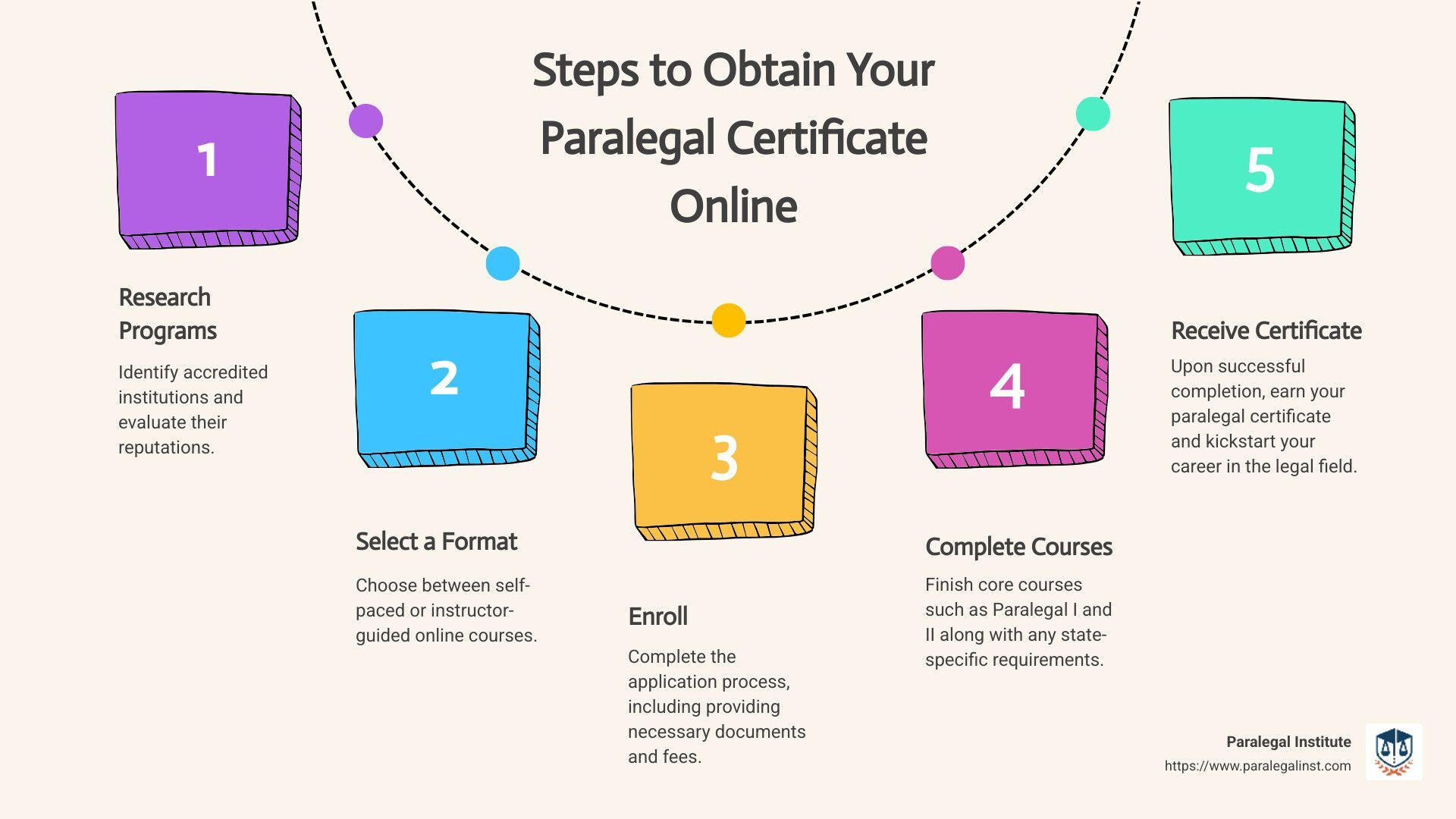 A diagram showing the steps to obtain a paralegal certificate online.