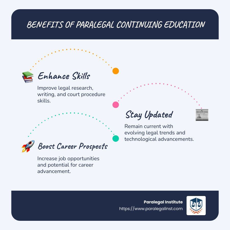 A poster showing the benefits of parallel continuing education.