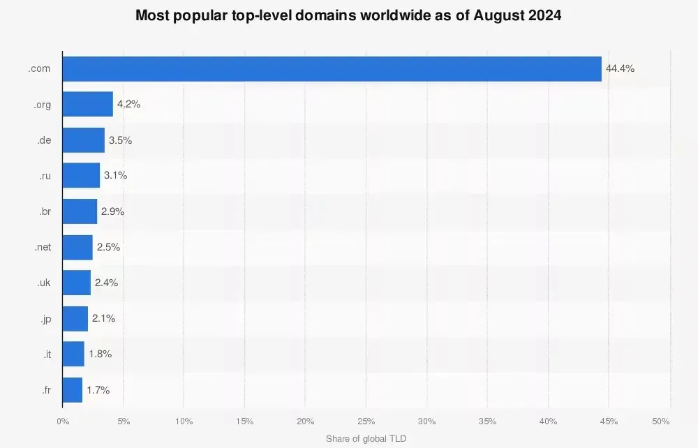 Most popular top-level domains worldwide