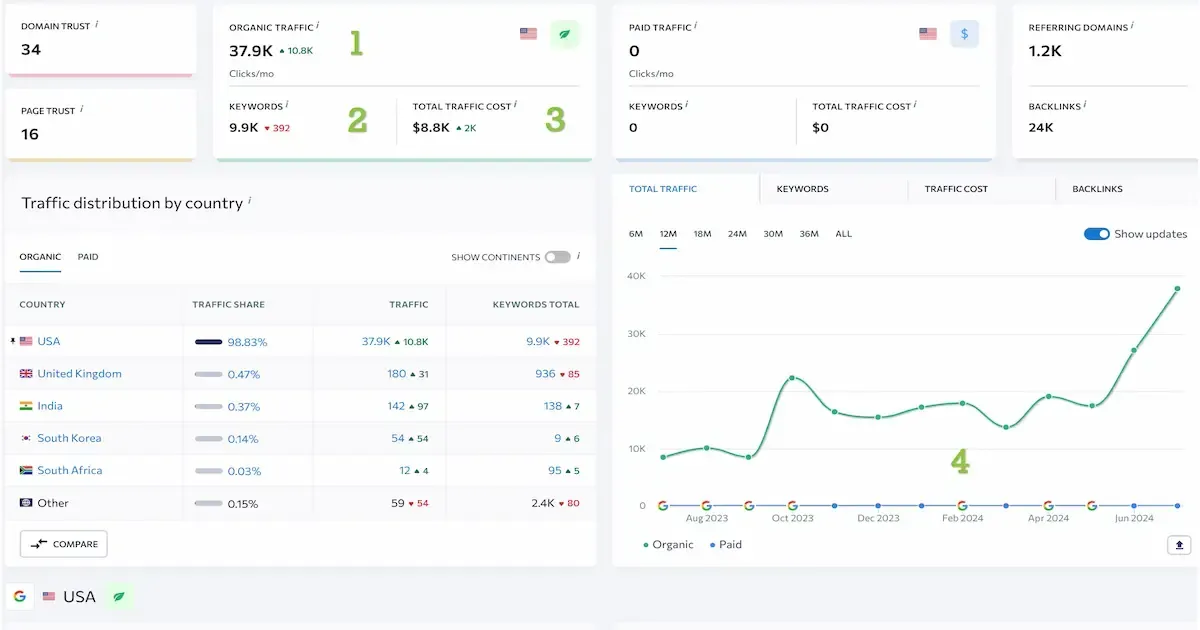 traffic metrics