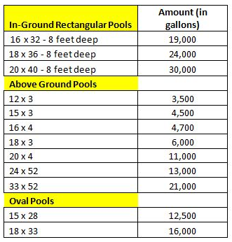 Chart of pool sizes and gallon amounts, with yellow-highlighted section headers for in-ground, above-ground, and oval pools