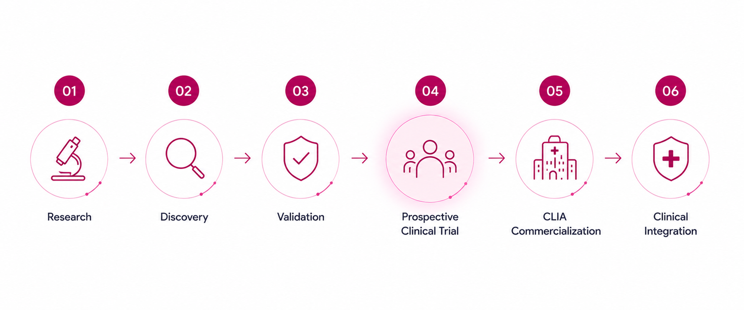 Six-step white infographic with pink icons for design, discovery, narrative, team, communication, and final integration.