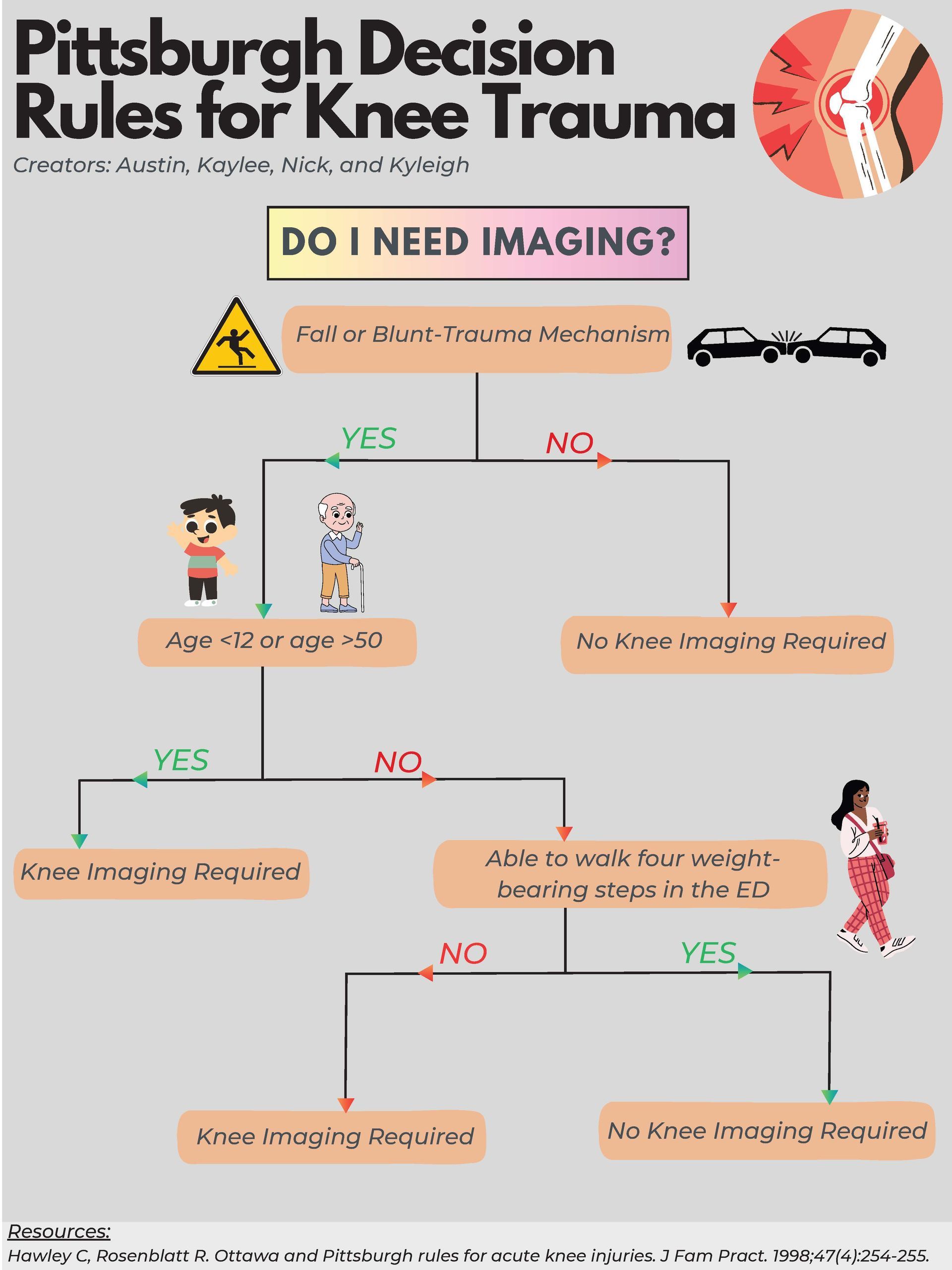 Pittsburgh Decision Rules for Knee Trauma