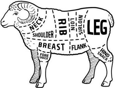 Diagram of a sheep with labeled cuts of meat including neck, shoulder, leg, and rib.