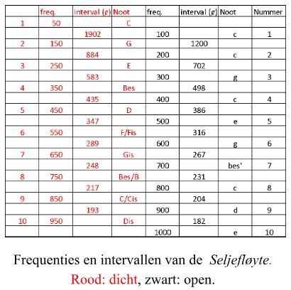 Een tafel met veel getallen erop