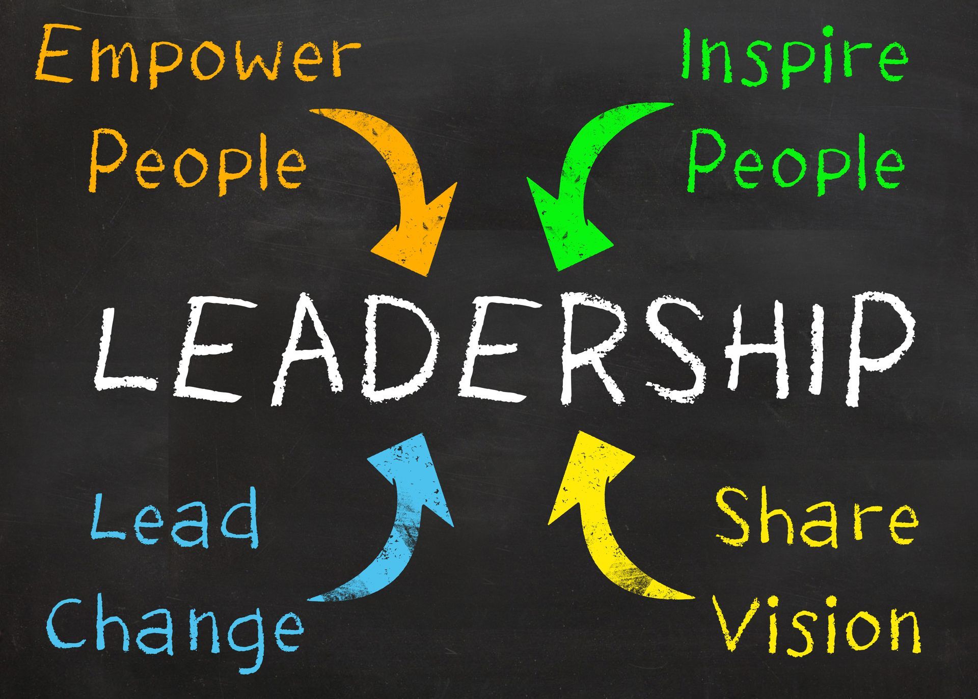 Chalkboard graphic with “LEADERSHIP” and arrows linking empower people, inspire people, lead change, share vision.