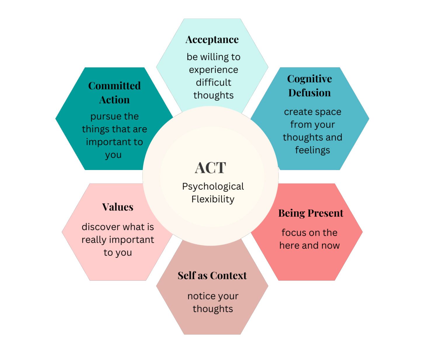 A diagram of ACT in Carmel, Indiana